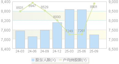 远翔新材(301300)股东户数变动图