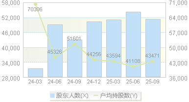 川宁生物(301301)股东户数变动图