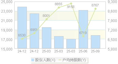 华如科技(301302)股东户数变动图