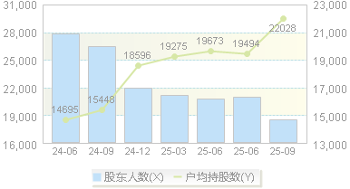 真兰仪表(301303)股东户数变动图