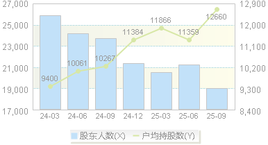 朗坤科技(301305)股东户数变动图