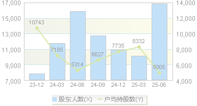 西测测试(301306)股东户数变动图