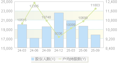 美利信(301307)股东户数变动图