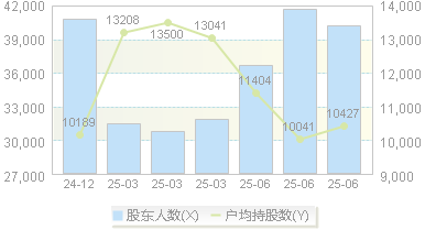 江波龙(301308)股东户数变动图
