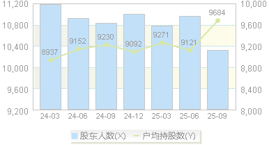 万得凯(301309)股东户数变动图