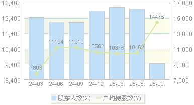 鑫宏业(301310)股东户数变动图