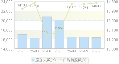 昆船智能(301311)股东户数变动图