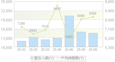 智立方(301312)股东户数变动图