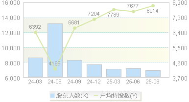 科瑞思(301314)股东户数变动图