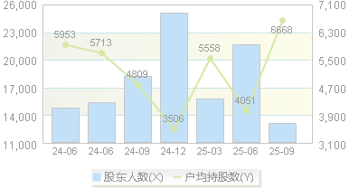 威士顿(301315)股东户数变动图