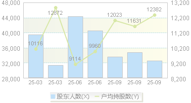 慧博云通(301316)股东户数变动图