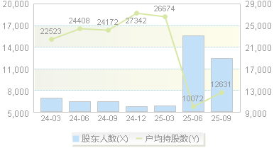 鑫磊股份(301317)股东户数变动图