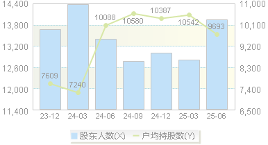 维海德(301318)股东户数变动图