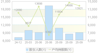 唯特偶(301319)股东户数变动图