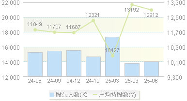豪江智能(301320)股东户数变动图