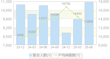 绿通科技(301322)股东户数变动图