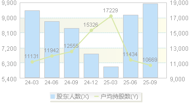 新莱福(301323)股东户数变动图