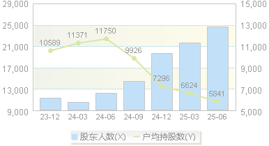 曼恩斯特(301325)股东户数变动图