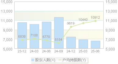 捷邦科技(301326)股东户数变动图