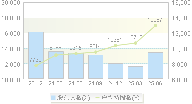 华宝新能(301327)股东户数变动图