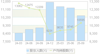 维峰电子(301328)股东户数变动图