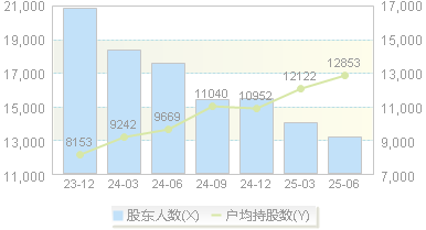 信音电子(301329)股东户数变动图