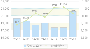 熵基科技(301330)股东户数变动图
