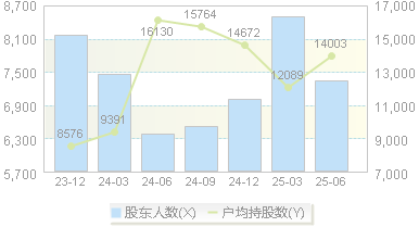 恩威医药(301331)股东户数变动图