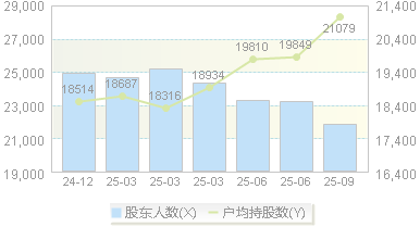 德尔玛(301332)股东户数变动图