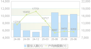 诺思格(301333)股东户数变动图