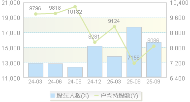天元宠物(301335)股东户数变动图
