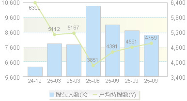 趣睡科技(301336)股东户数变动图