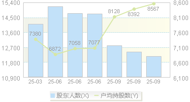 亚华电子(301337)股东户数变动图