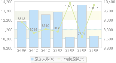 凯格精机(301338)股东户数变动图