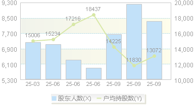 涛涛车业(301345)股东户数变动图