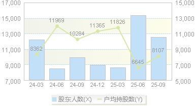 信德新材(301349)股东户数变动图