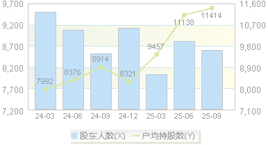 普莱得(301353)股东户数变动图