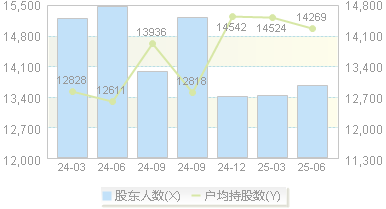 南王科技(301355)股东户数变动图