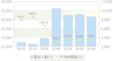 北方长龙(301357)股东户数变动图