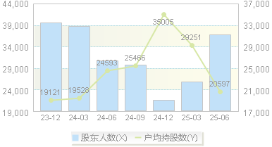 湖南裕能(301358)股东户数变动图