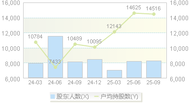 东南电子(301359)股东户数变动图