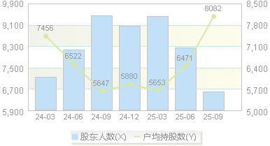 荣旗科技(301360)股东户数变动图