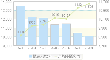 众智科技(301361)股东户数变动图