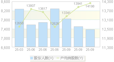 民爆光电(301362)股东户数变动图