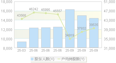 美好医疗(301363)股东户数变动图