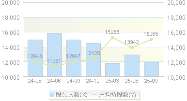 矩阵股份(301365)股东户数变动图