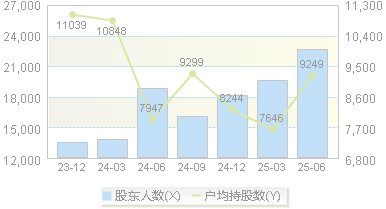 一博科技(301366)股东户数变动图