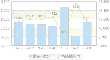 瑞迈特(301367)股东户数变动图