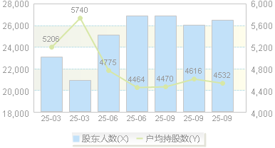 丰立智能(301368)股东户数变动图