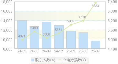 联动科技(301369)股东户数变动图